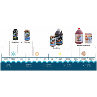 Microbe-lift Super Start filtrování 1l