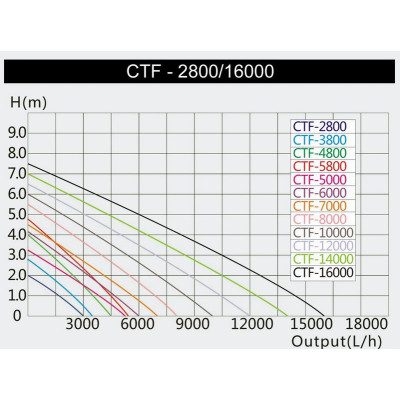 INVITAL čerpadlo ECO F-3800
