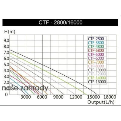 graf průtoku F-8000