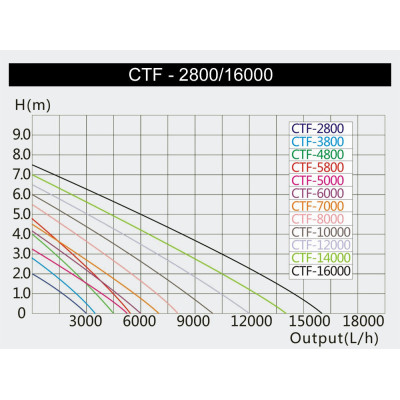 graf průtoků jezírkových čerpadel CTF