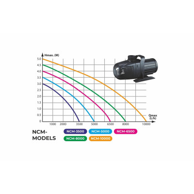 graf výkonů čerpadla NCM-6500