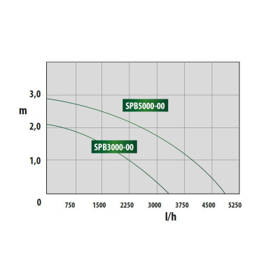 Heissner sbp3000 - 5000 graf