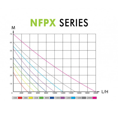 čerpadla do jezírka Aqua Nova NFPX