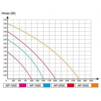 čerpadlo Aqua Nova NP-1000