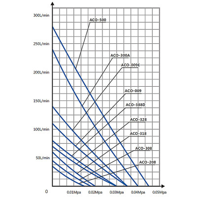 Graf výkonů vzduchovacích kompresorů ACO