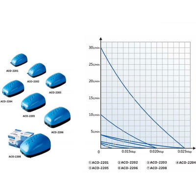 vzduchovací kompresor ACO 2206