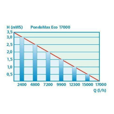Pontec PondoMax Eco 17000 | Výkonné čerpadlo do jezírka