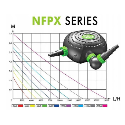 graf průtoků čerpadel NFPX