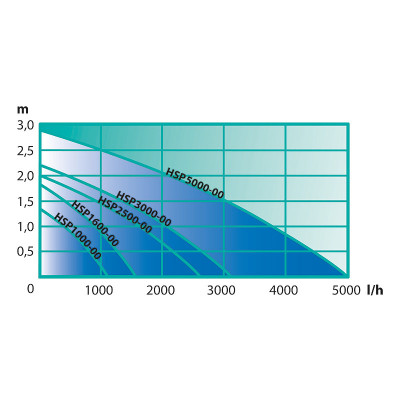 Čerpadlo Heissner HSP 3000
