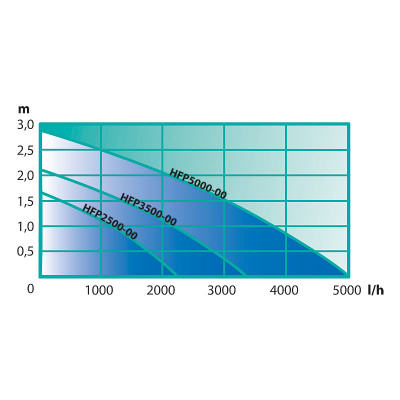 Jezírkové čerpadlo HSP2500