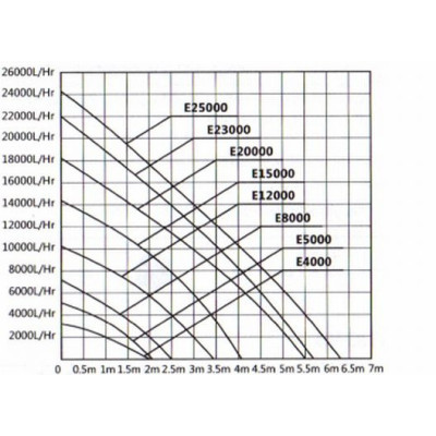hailea graf výkonů čerpadel