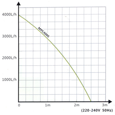 graf výkonu vysavače do jezírka MPC4000