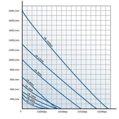graf výkonů turbín Hailea VB