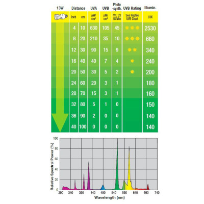 Žárovka EXO TERRA UVB100 13 W
