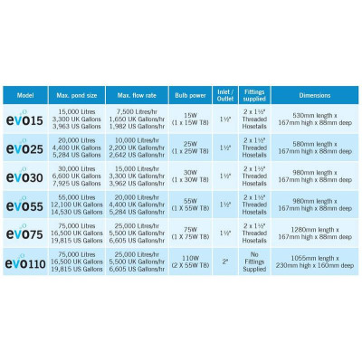 UV zářič Evo 110W