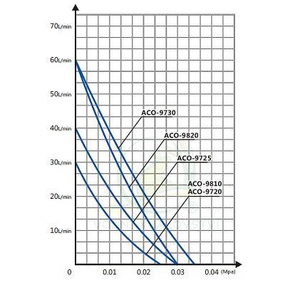 graf výkonů hailea aco-97xx