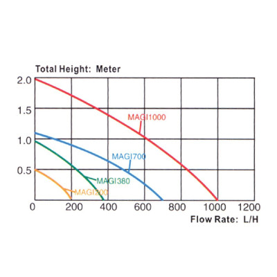 vnitřní filtr Magi Jet 200