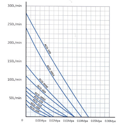 graf výkonů kompresorů Hailea aco
