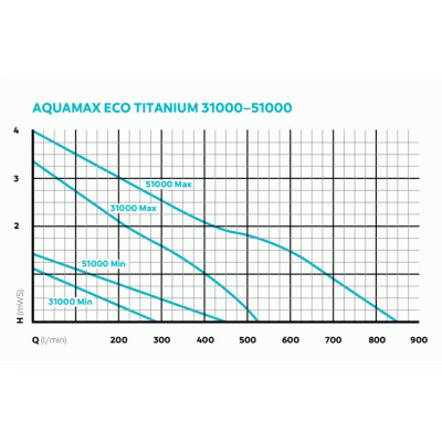 graf výkonů AquaMax Eco Titanium 51000
