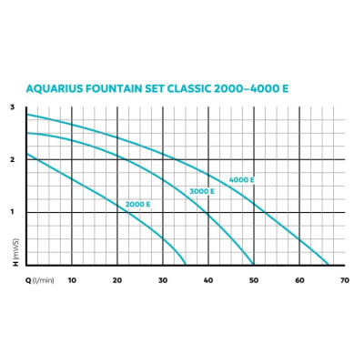 graf průtoků Aquarius Fountain Set