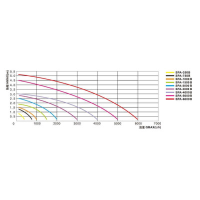 Fontánové čerpadlo SPA-750B