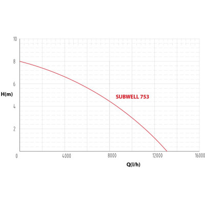 čerpadlo do jímky Subwell 753