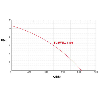 Subwell 1103 čerpadlo do septiku