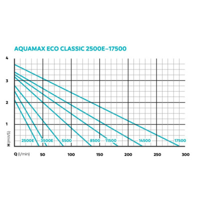 čerpadla OASE Aquamax Classic křvky výkonů