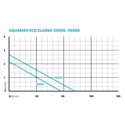 graf čerpadel Aquamax Eco Clasic