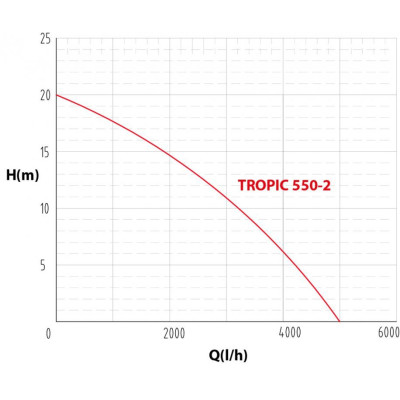 Čerpadlo TROPIC 550-2