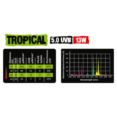 žárovka Tropical UVB 5.0 13W