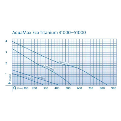 AquaMax Eco Titanium 31000