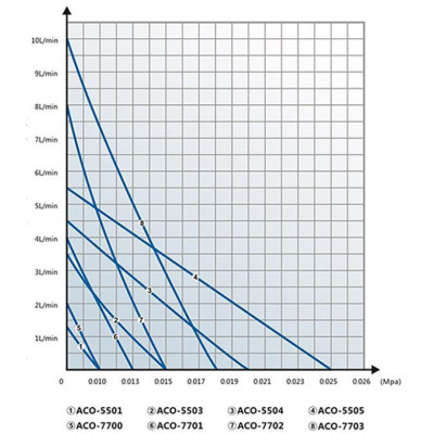 vzduchovací motorek ACO-5504