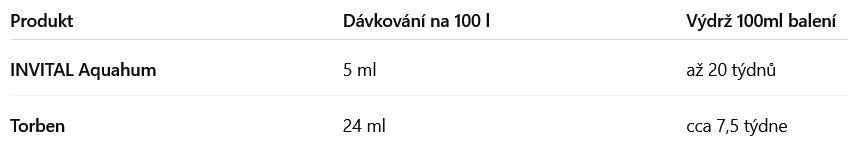 Dávkování Aquahum 