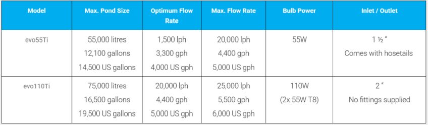 Tabulka připojení UV lampy EVo