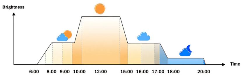 automatické osvětlení akvária Helio