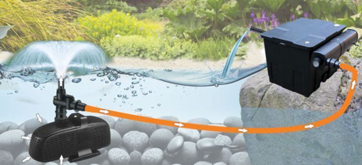 Možné zapojení filtrace Omega 1